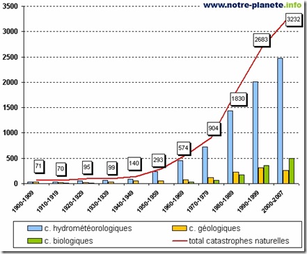 le bilan des catastrophes naturelles 