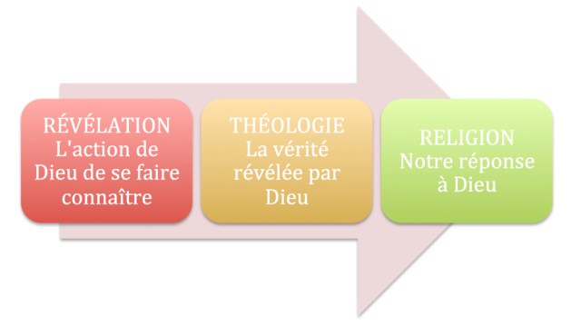 Revelation theology religion French