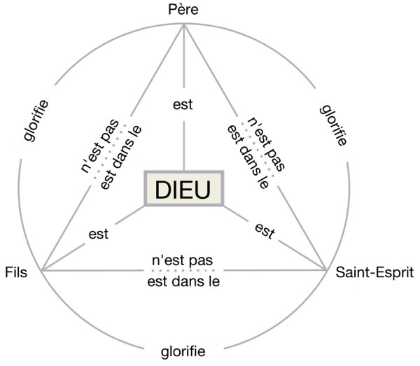 Trinité diagramme