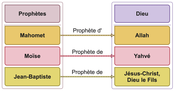 Prophets and Jesus Christ French.